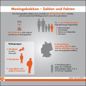 Meningokokken-Bakterien treten in zwölf verschiedenen Unterstämmen auf und können schwere Erkrankungen verursachen. Foto: djd/GSK